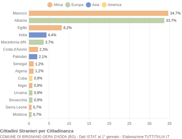 Grafico cittadinanza stranieri - Brignano Gera d'Adda 2006