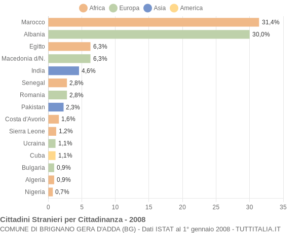 Grafico cittadinanza stranieri - Brignano Gera d'Adda 2008