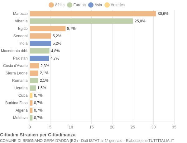 Grafico cittadinanza stranieri - Brignano Gera d'Adda 2012