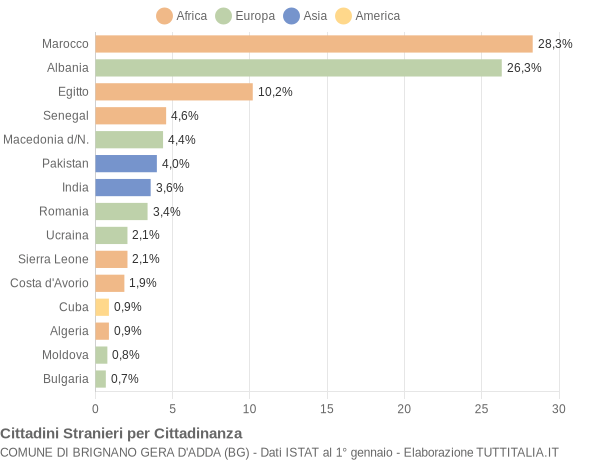 Grafico cittadinanza stranieri - Brignano Gera d'Adda 2013