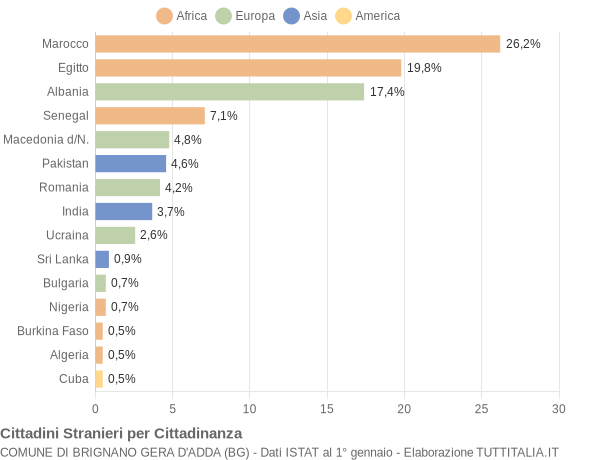 Grafico cittadinanza stranieri - Brignano Gera d'Adda 2021