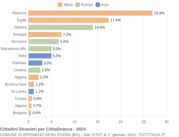 Grafico cittadinanza stranieri - Brignano Gera d'Adda 2024