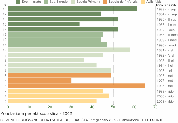 Grafico Popolazione in età scolastica - Brignano Gera d'Adda 2002