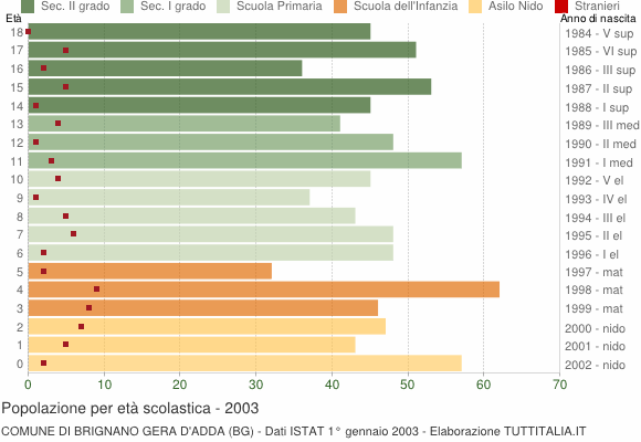 Grafico Popolazione in età scolastica - Brignano Gera d'Adda 2003