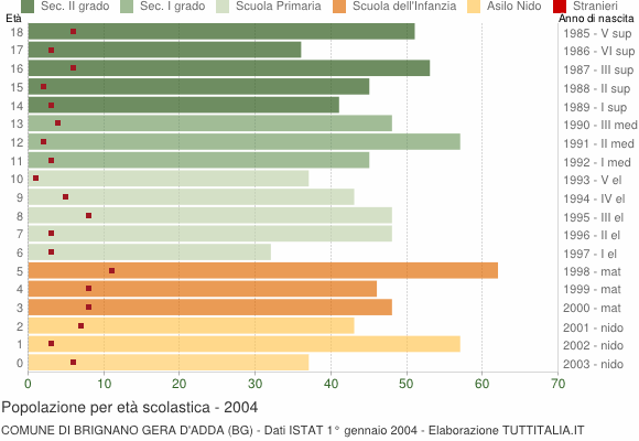 Grafico Popolazione in età scolastica - Brignano Gera d'Adda 2004