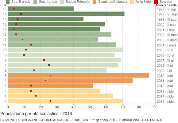 Grafico Popolazione in età scolastica - Brignano Gera d'Adda 2016