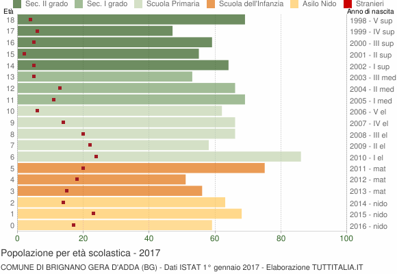 Grafico Popolazione in età scolastica - Brignano Gera d'Adda 2017