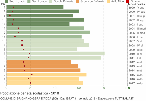 Grafico Popolazione in età scolastica - Brignano Gera d'Adda 2018
