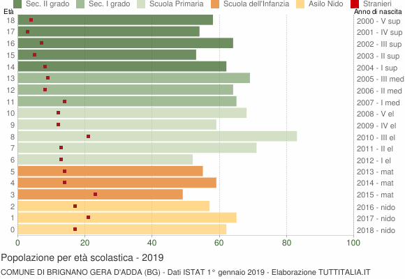 Grafico Popolazione in età scolastica - Brignano Gera d'Adda 2019