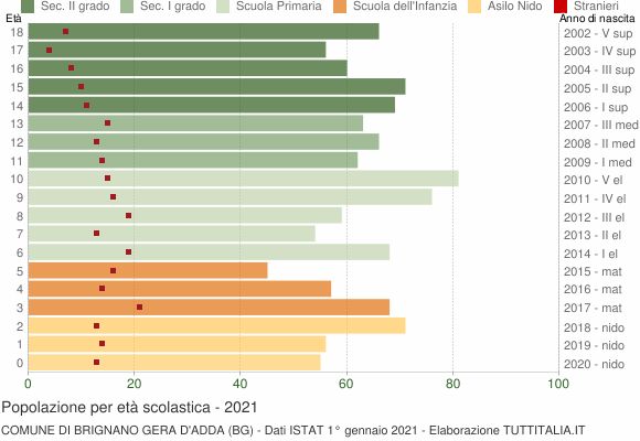 Grafico Popolazione in età scolastica - Brignano Gera d'Adda 2021