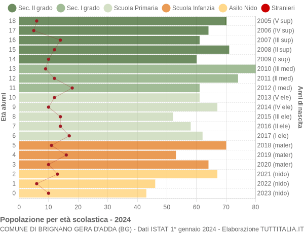 Grafico Popolazione in età scolastica - Brignano Gera d'Adda 2024