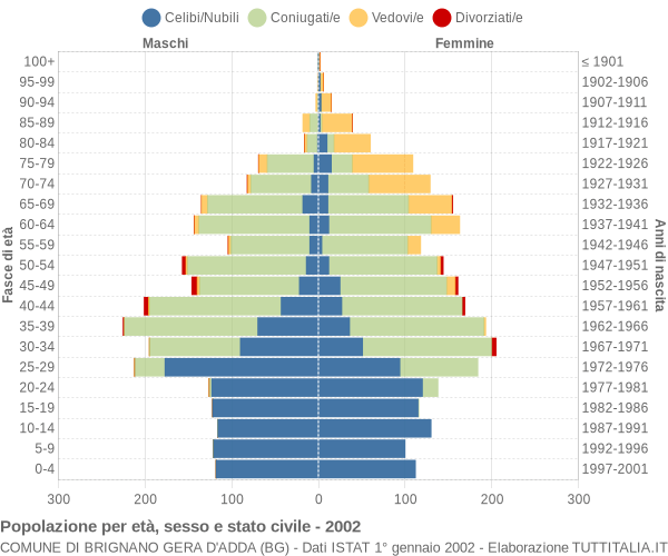 Grafico Popolazione per età, sesso e stato civile Comune di Brignano Gera d'Adda (BG)