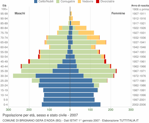 Grafico Popolazione per età, sesso e stato civile Comune di Brignano Gera d'Adda (BG)