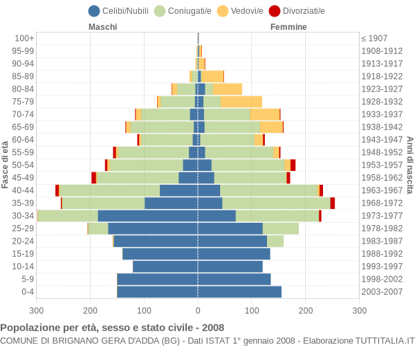 Grafico Popolazione per età, sesso e stato civile Comune di Brignano Gera d'Adda (BG)