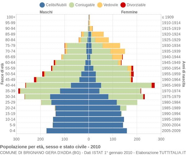 Grafico Popolazione per età, sesso e stato civile Comune di Brignano Gera d'Adda (BG)