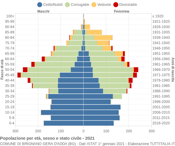 Grafico Popolazione per età, sesso e stato civile Comune di Brignano Gera d'Adda (BG)