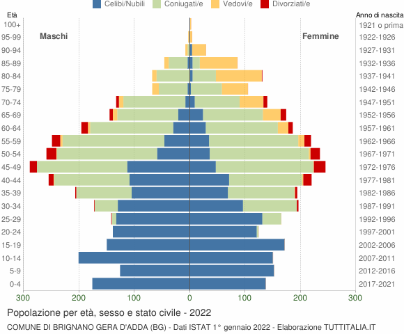 Grafico Popolazione per età, sesso e stato civile Comune di Brignano Gera d'Adda (BG)
