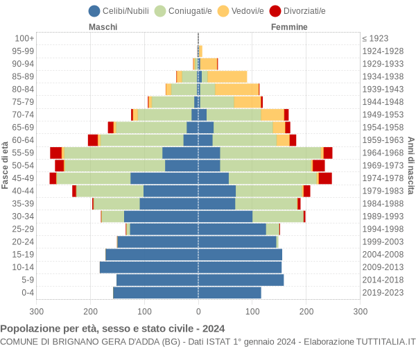 Grafico Popolazione per età, sesso e stato civile Comune di Brignano Gera d'Adda (BG)