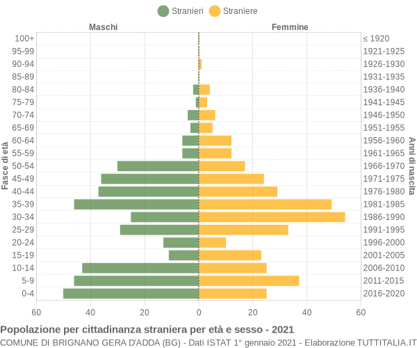 Grafico cittadini stranieri - Brignano Gera d'Adda 2021