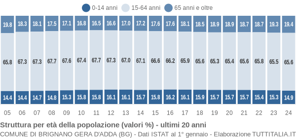 Grafico struttura della popolazione Comune di Brignano Gera d'Adda (BG)