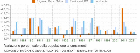 Grafico variazione percentuale della popolazione Comune di Brignano Gera d'Adda (BG)