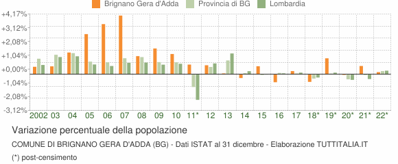 Variazione percentuale della popolazione Comune di Brignano Gera d'Adda (BG)