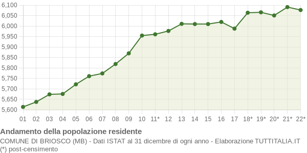 Andamento popolazione Comune di Briosco (MB)