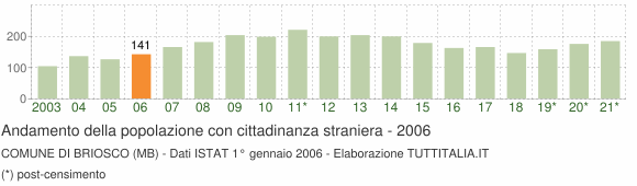 Grafico andamento popolazione stranieri Comune di Briosco (MB)