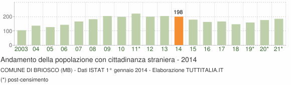 Grafico andamento popolazione stranieri Comune di Briosco (MB)
