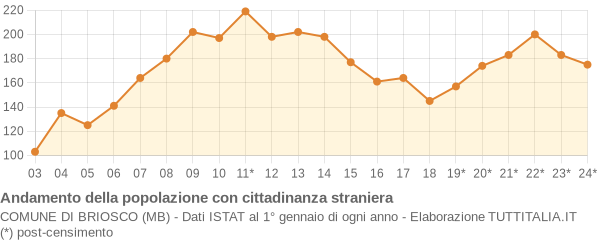 Andamento popolazione stranieri Comune di Briosco (MB)