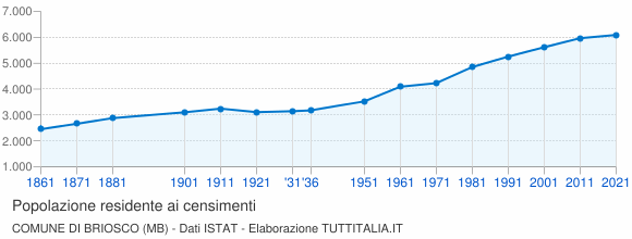 Grafico andamento storico popolazione Comune di Briosco (MB)