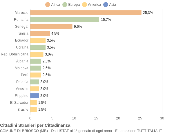 Grafico cittadinanza stranieri - Briosco 2014