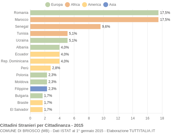 Grafico cittadinanza stranieri - Briosco 2015