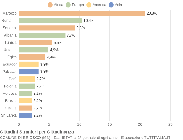 Grafico cittadinanza stranieri - Briosco 2021