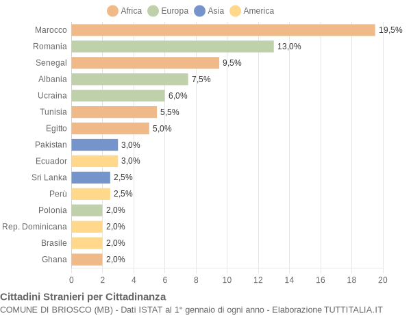 Grafico cittadinanza stranieri - Briosco 2022