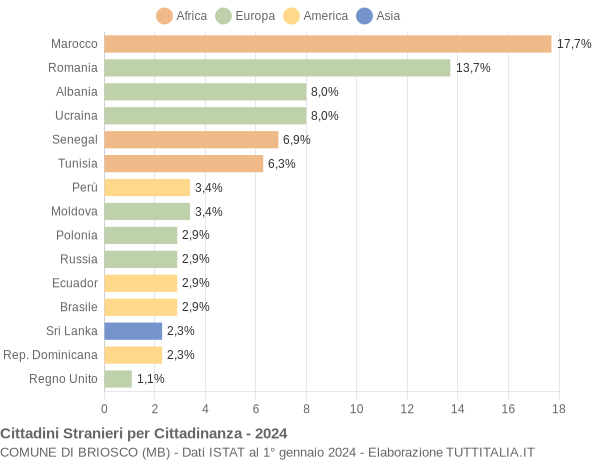 Grafico cittadinanza stranieri - Briosco 2024