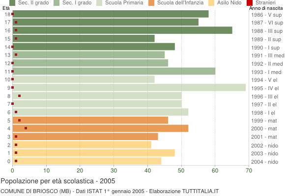 Grafico Popolazione in età scolastica - Briosco 2005