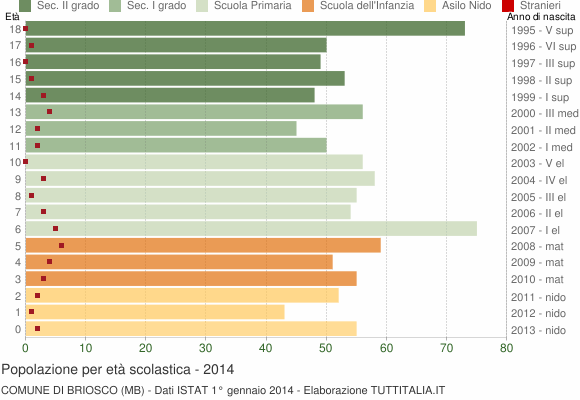 Grafico Popolazione in età scolastica - Briosco 2014