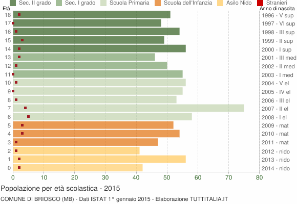 Grafico Popolazione in età scolastica - Briosco 2015