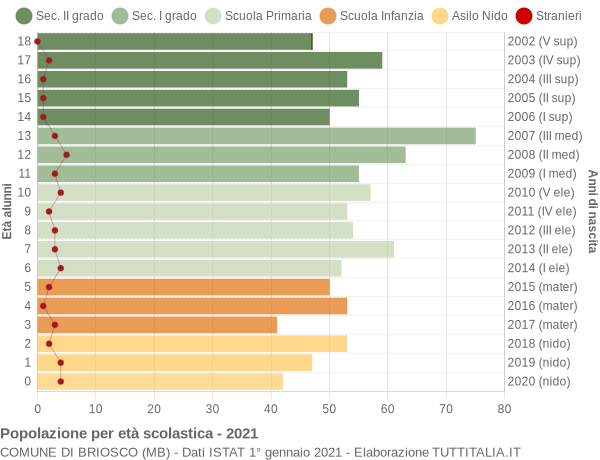 Grafico Popolazione in età scolastica - Briosco 2021