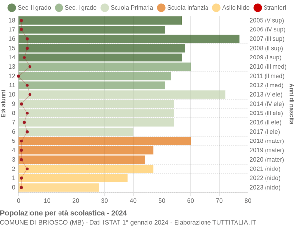 Grafico Popolazione in età scolastica - Briosco 2024