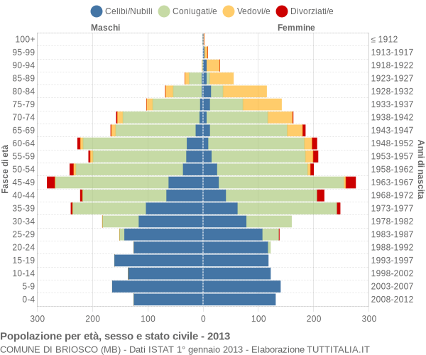 Grafico Popolazione per età, sesso e stato civile Comune di Briosco (MB)