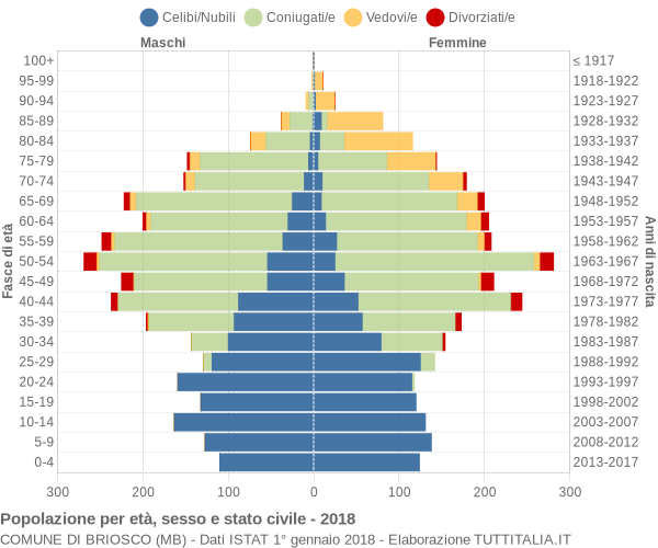 Grafico Popolazione per età, sesso e stato civile Comune di Briosco (MB)