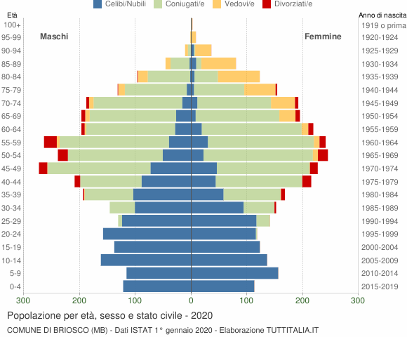 Grafico Popolazione per età, sesso e stato civile Comune di Briosco (MB)