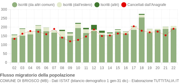 Flussi migratori della popolazione Comune di Briosco (MB)