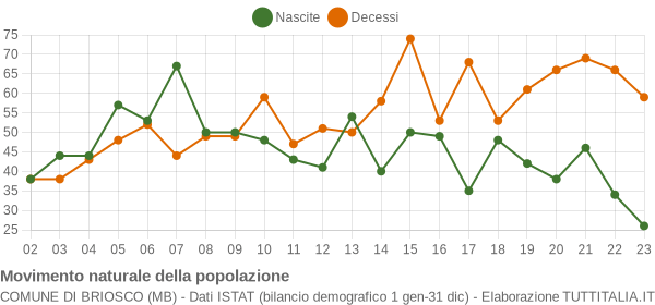 Grafico movimento naturale della popolazione Comune di Briosco (MB)