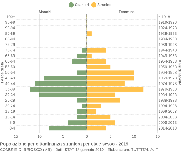 Grafico cittadini stranieri - Briosco 2019