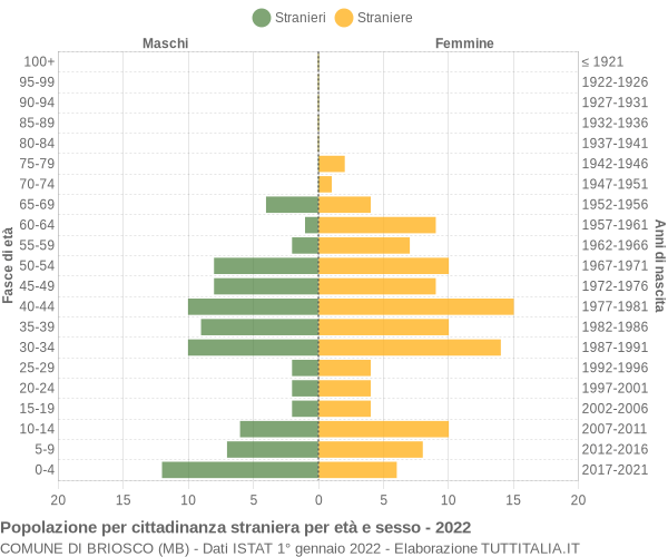 Grafico cittadini stranieri - Briosco 2022