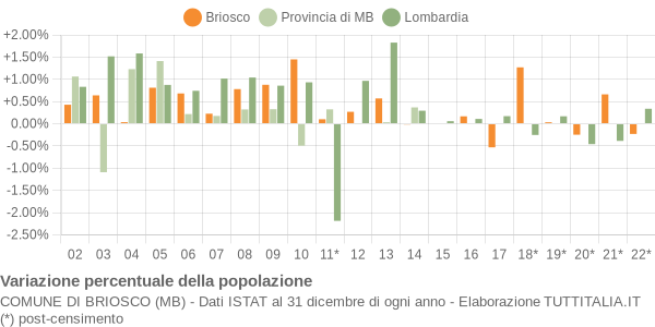 Variazione percentuale della popolazione Comune di Briosco (MB)