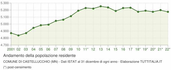 Andamento popolazione Comune di Castellucchio (MN)